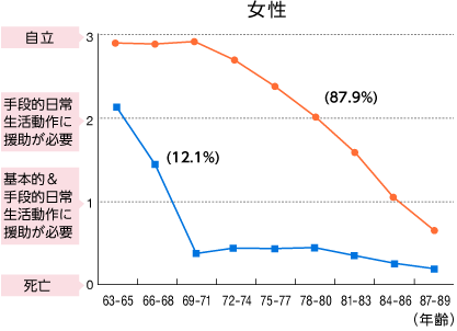 女性グラフ