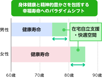 在宅自立支援・快適空間グラフ